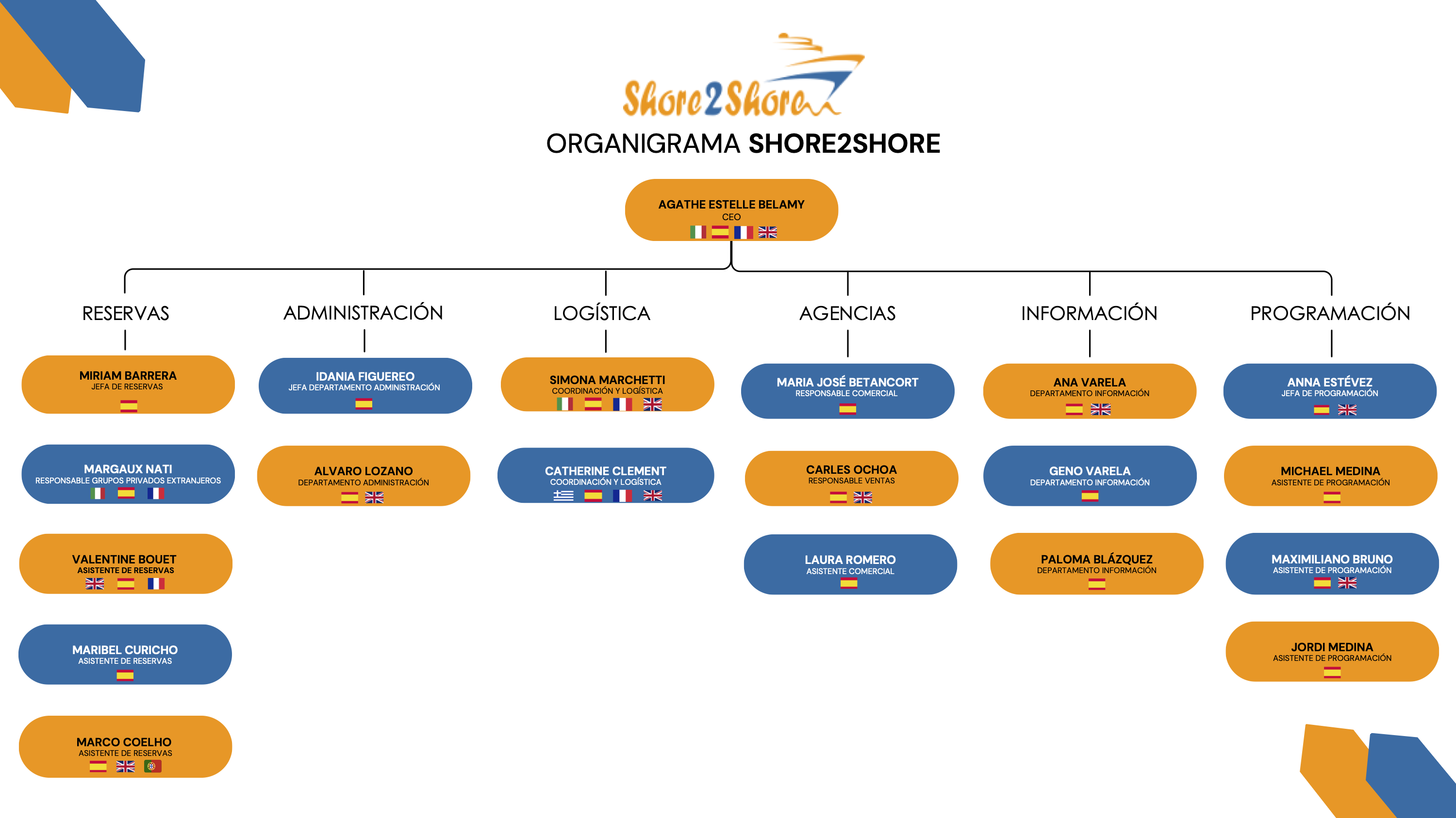 Estructura organizativa Shore2Shore