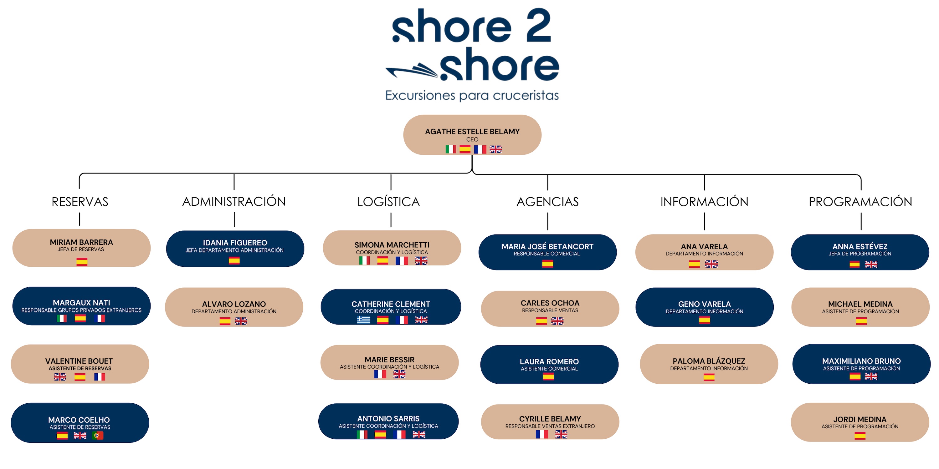 Estructura organizativa Shore2Shore